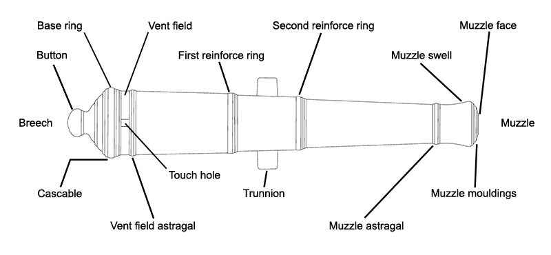 Cannon Part Names